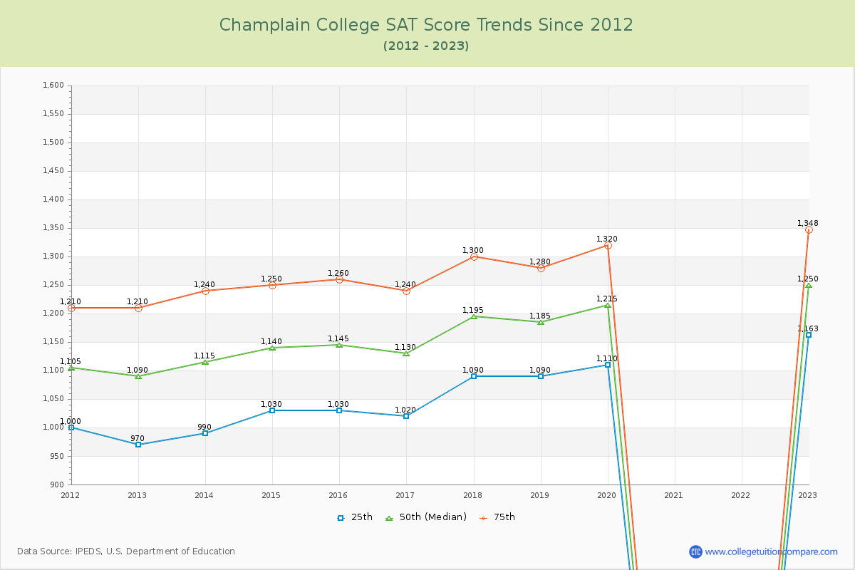 Champlain College SAT Score Trends Chart