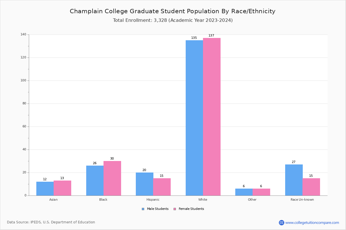 Champlain College Student Population and Demographics