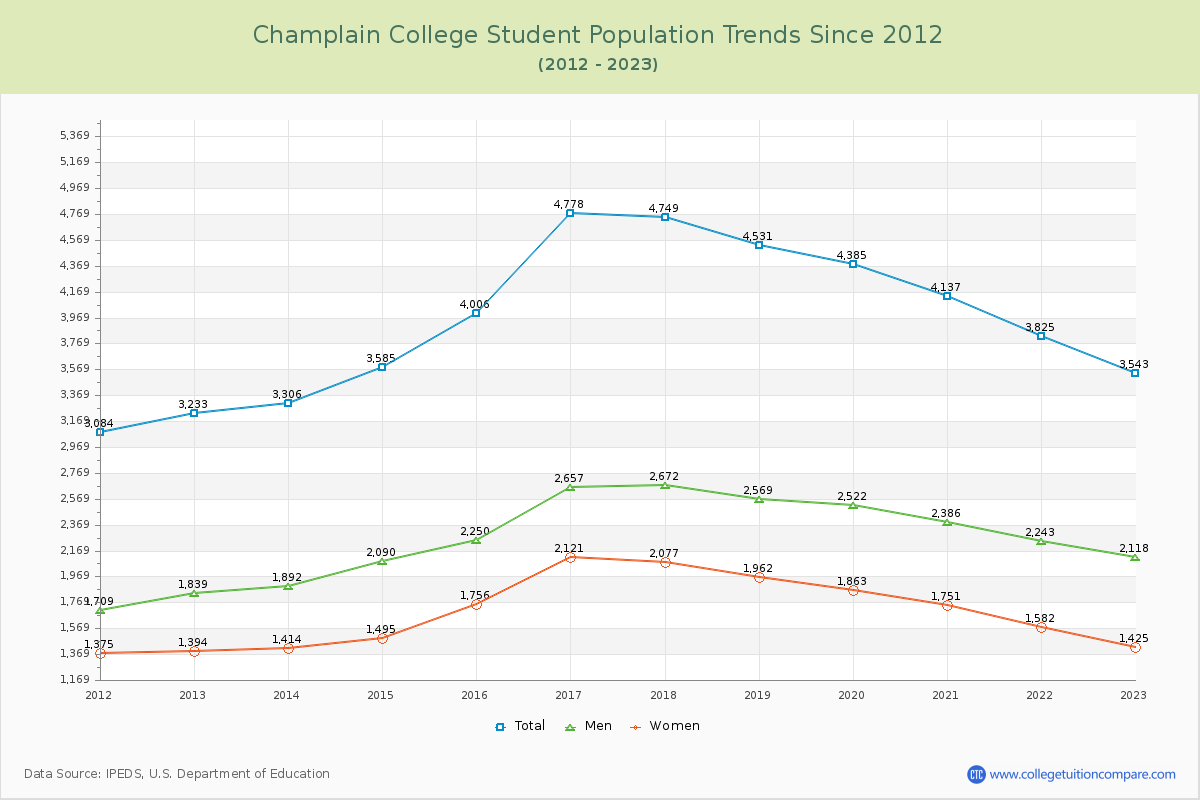 Champlain College Enrollment Trends Chart