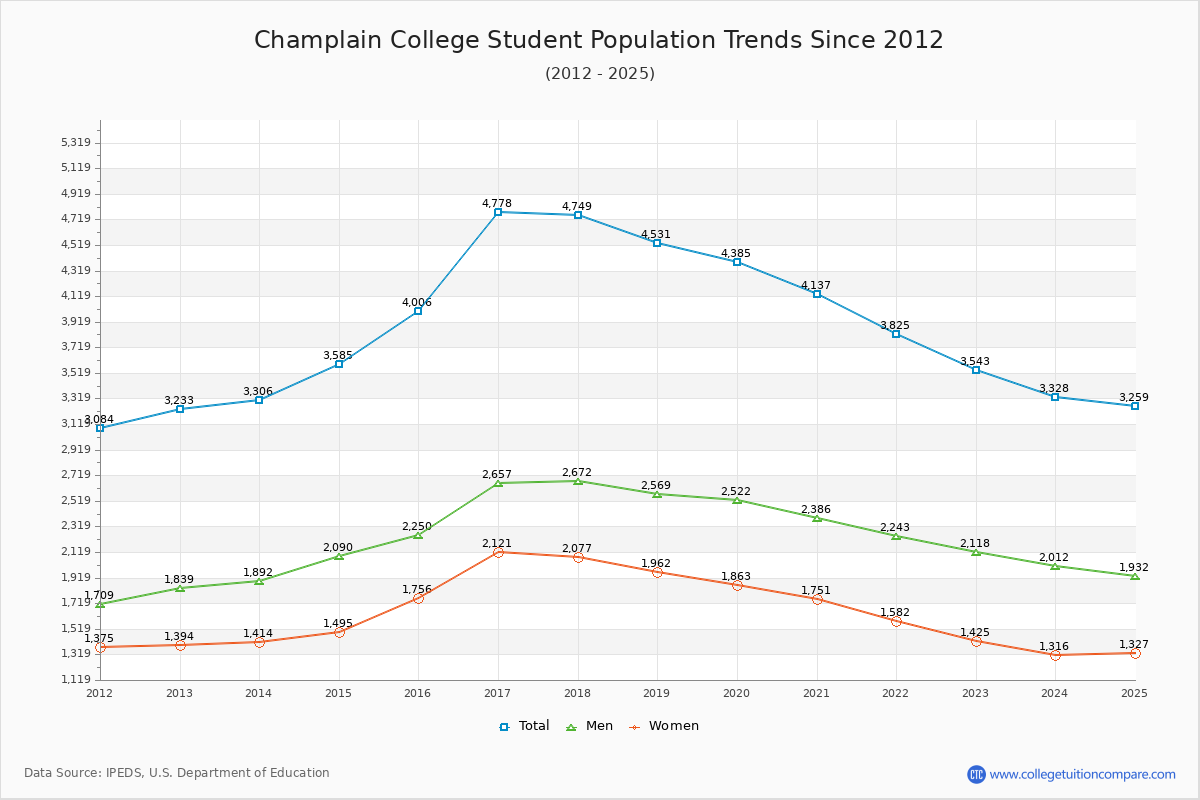 Champlain College Enrollment Trends Chart