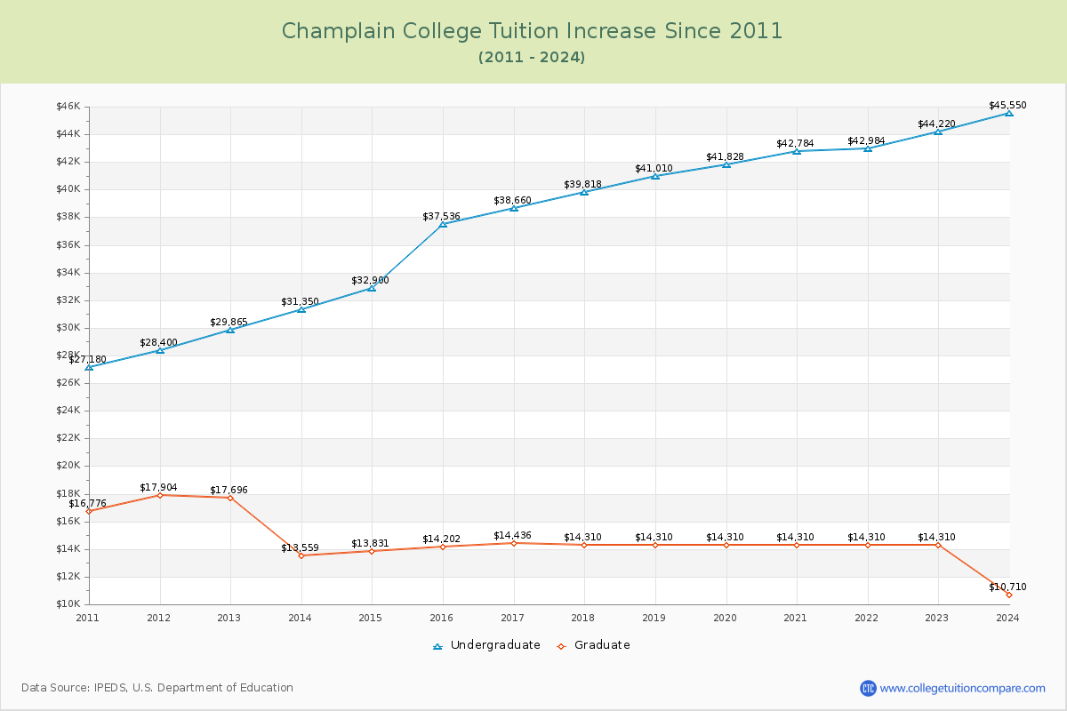 Champlain College Tuition & Fees Changes Chart