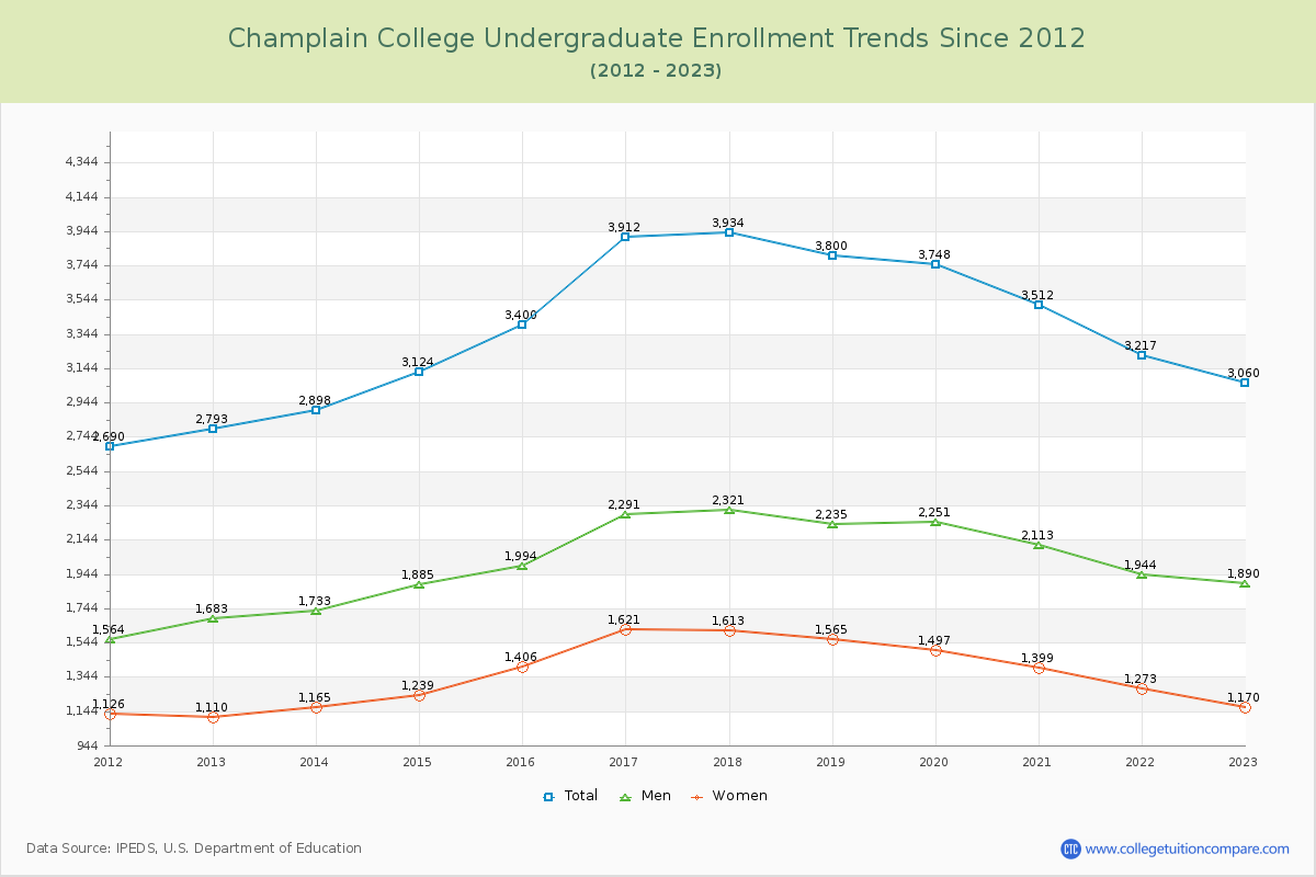 Champlain College Undergraduate Enrollment Trends Chart