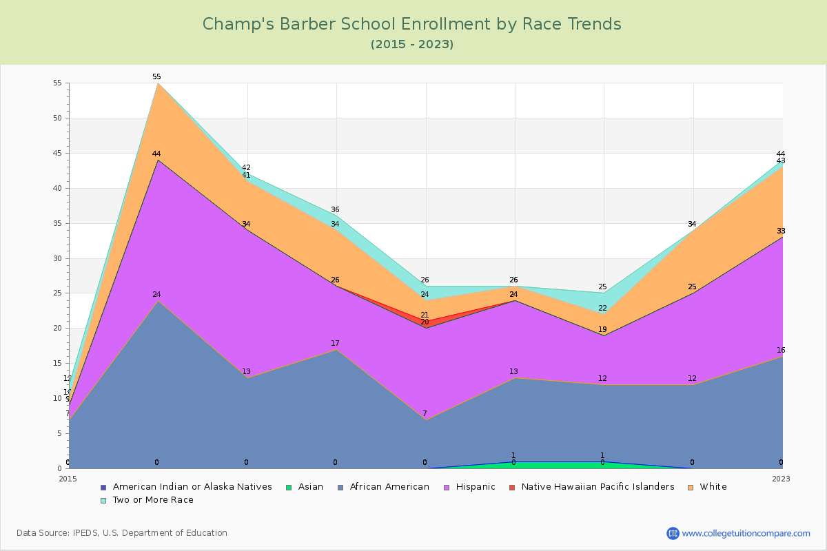 Champ's Barber School Enrollment by Race Trends Chart