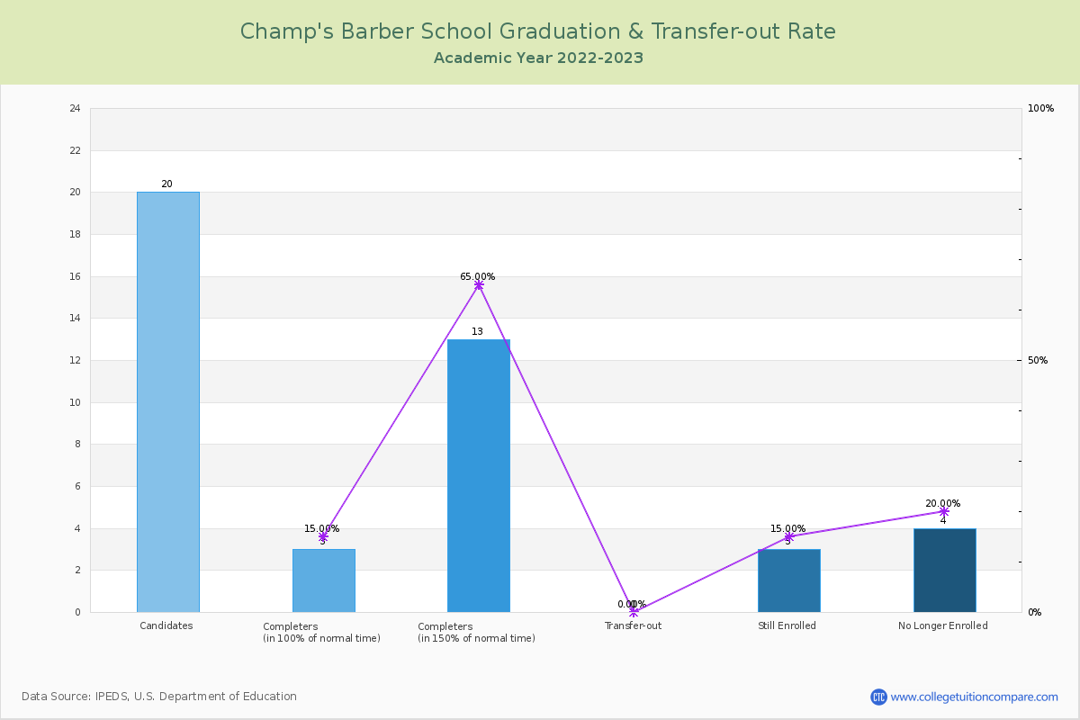 Champ's Barber School graduate rate
