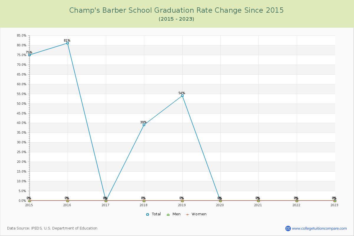 Champ's Barber School Graduation Rate Changes Chart