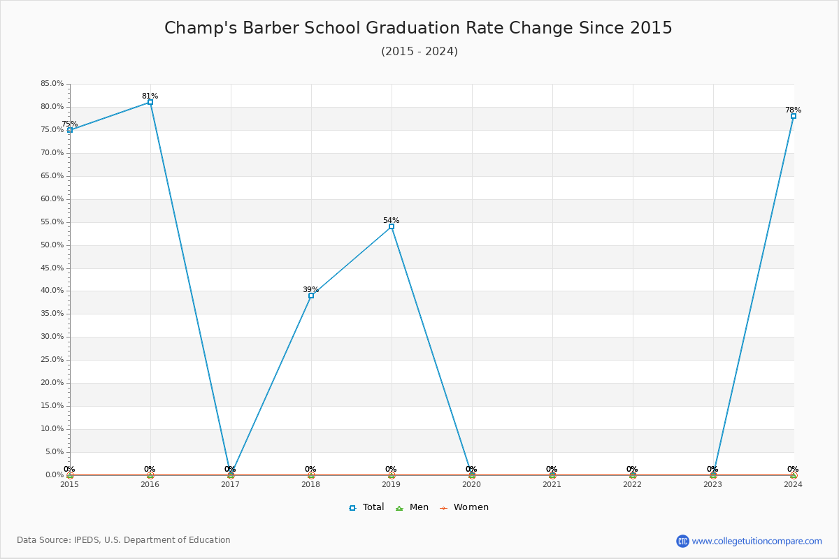 Champ's Barber School Graduation Rate Changes Chart