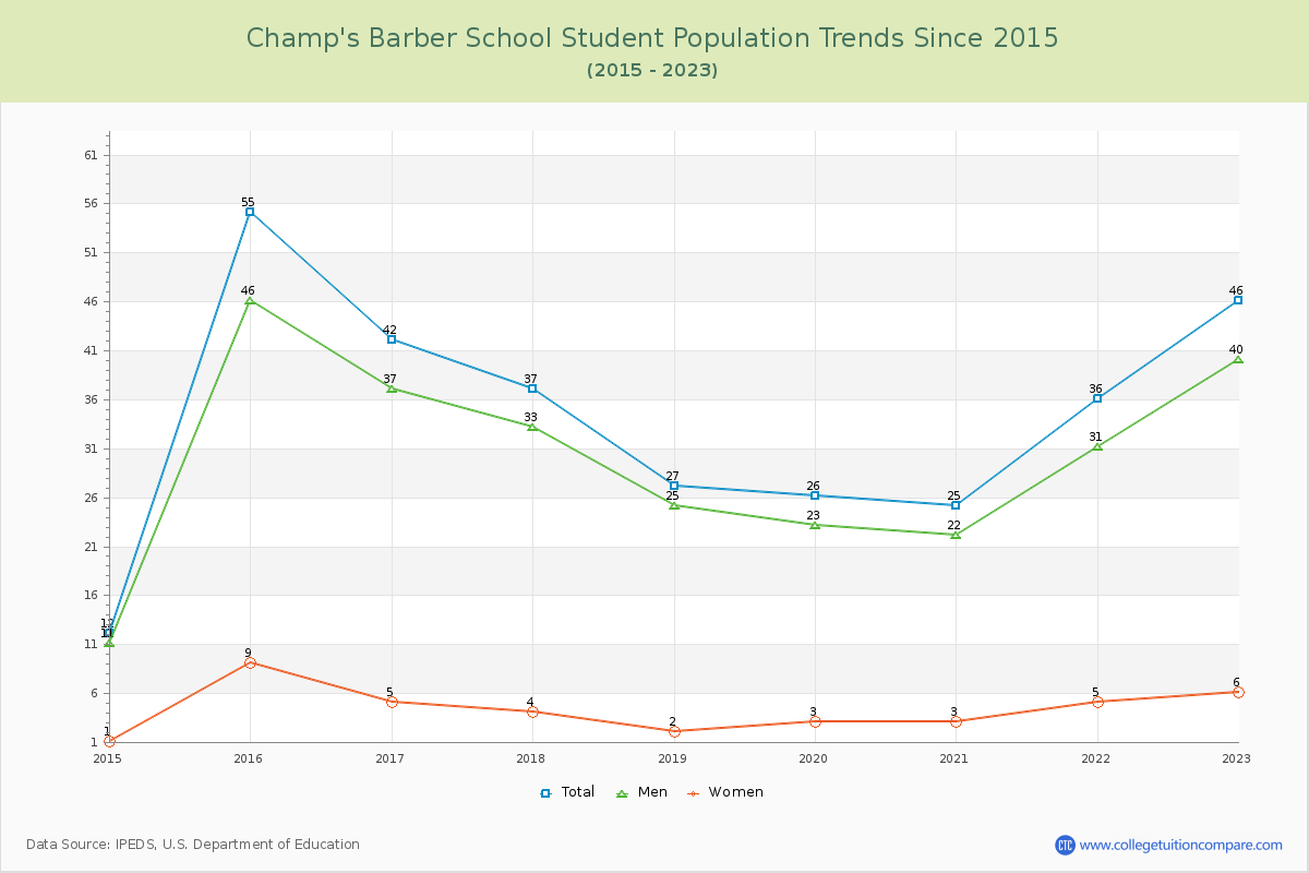 Champ's Barber School Enrollment Trends Chart