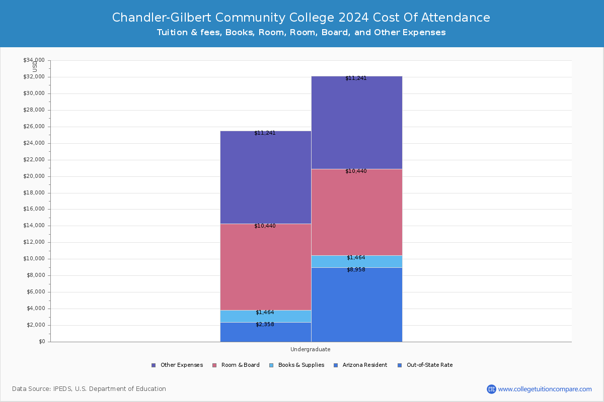 Chandler-Gilbert Community College - Tuition & Fees, Net Price