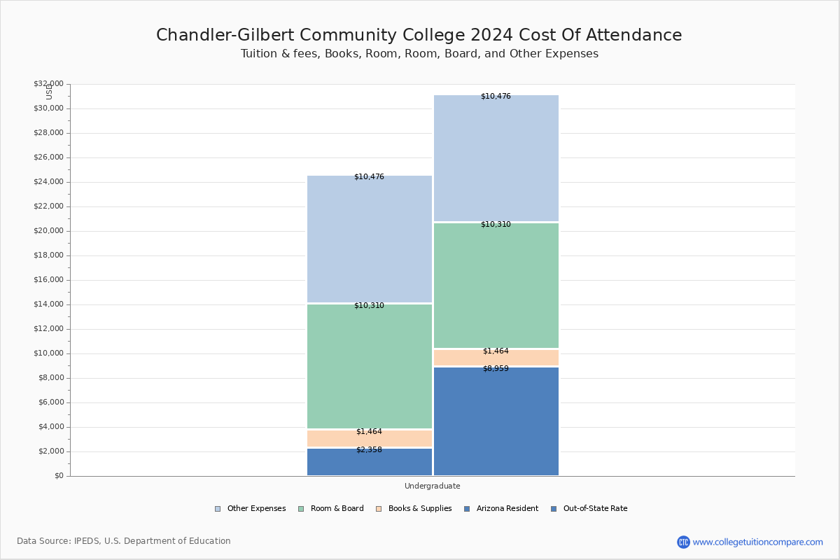 Chandler-Gilbert Community College - Tuition & Fees, Net Price