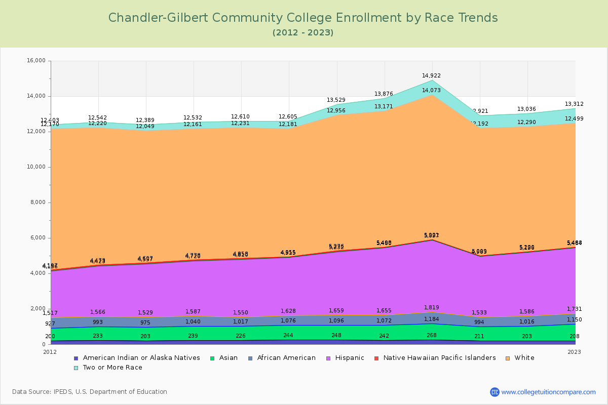Chandler-Gilbert Community College Enrollment by Race Trends Chart
