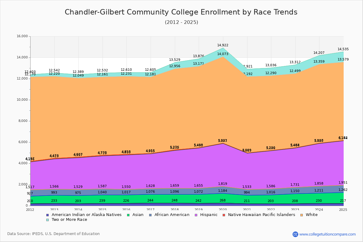 Chandler-Gilbert Community College Enrollment by Race Trends Chart