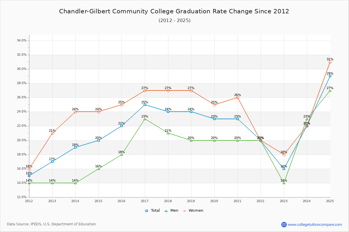 Chandler-Gilbert Community College Graduation Rate Changes Chart
