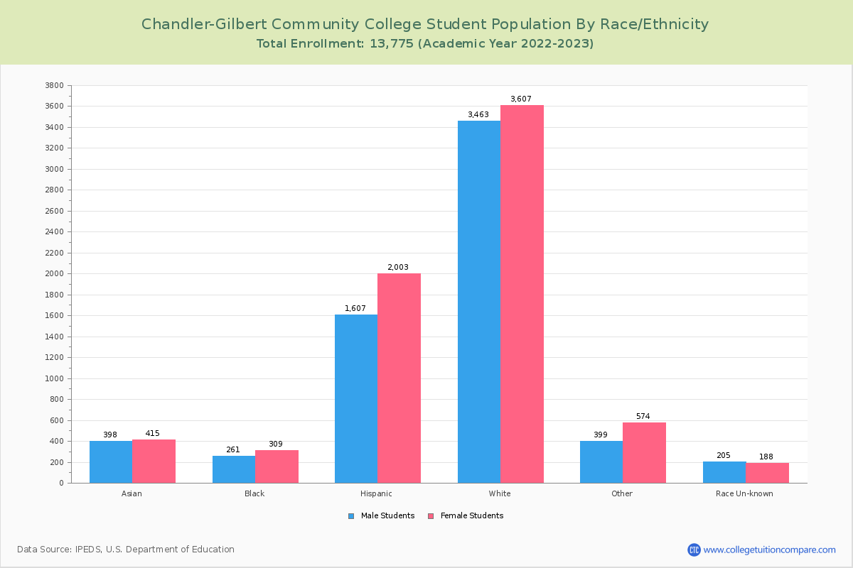 Chandler-Gilbert Community College - Student Population and Demographics