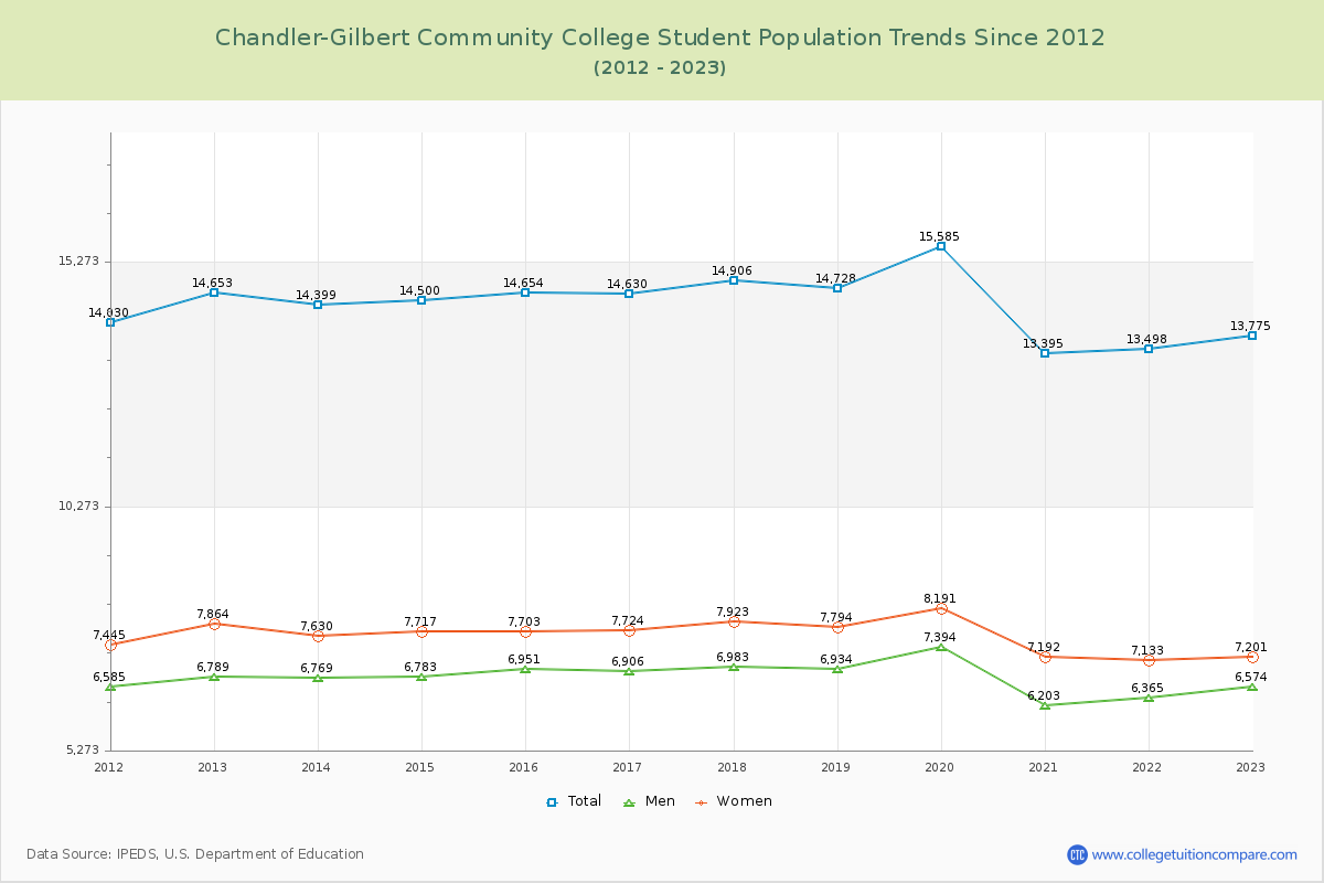 Chandler-Gilbert Community College Enrollment Trends Chart