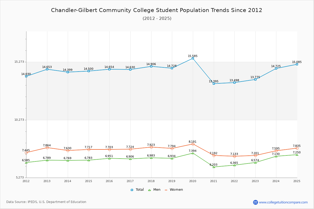 Chandler-Gilbert Community College Enrollment Trends Chart
