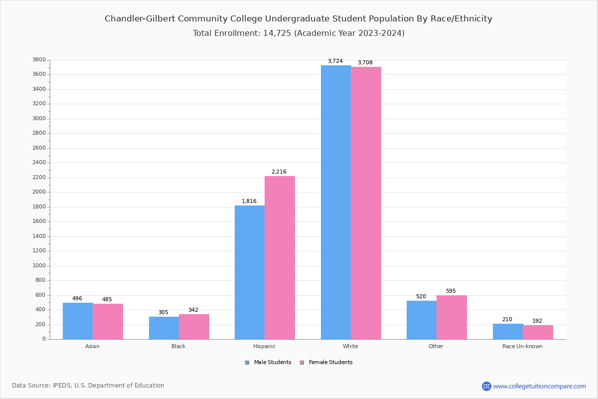 Chandler-Gilbert Community College - Student Population and Demographics