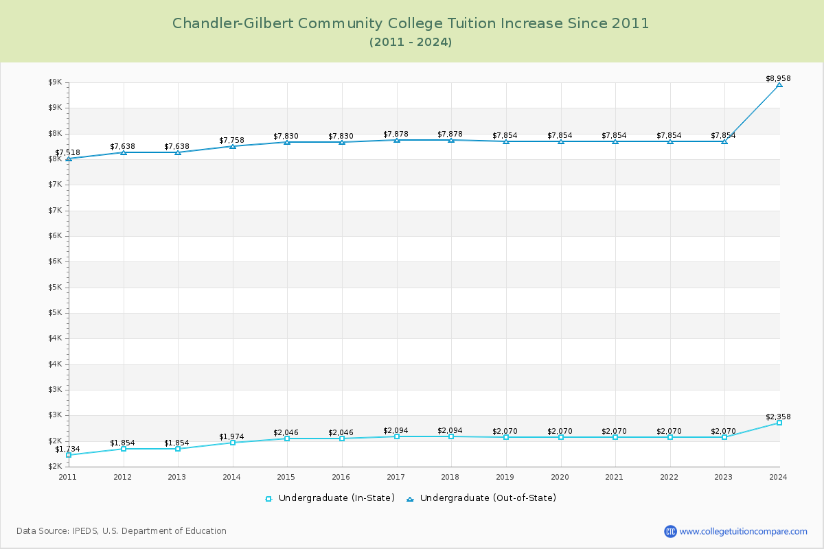 Chandler-Gilbert Community College Tuition & Fees Changes Chart