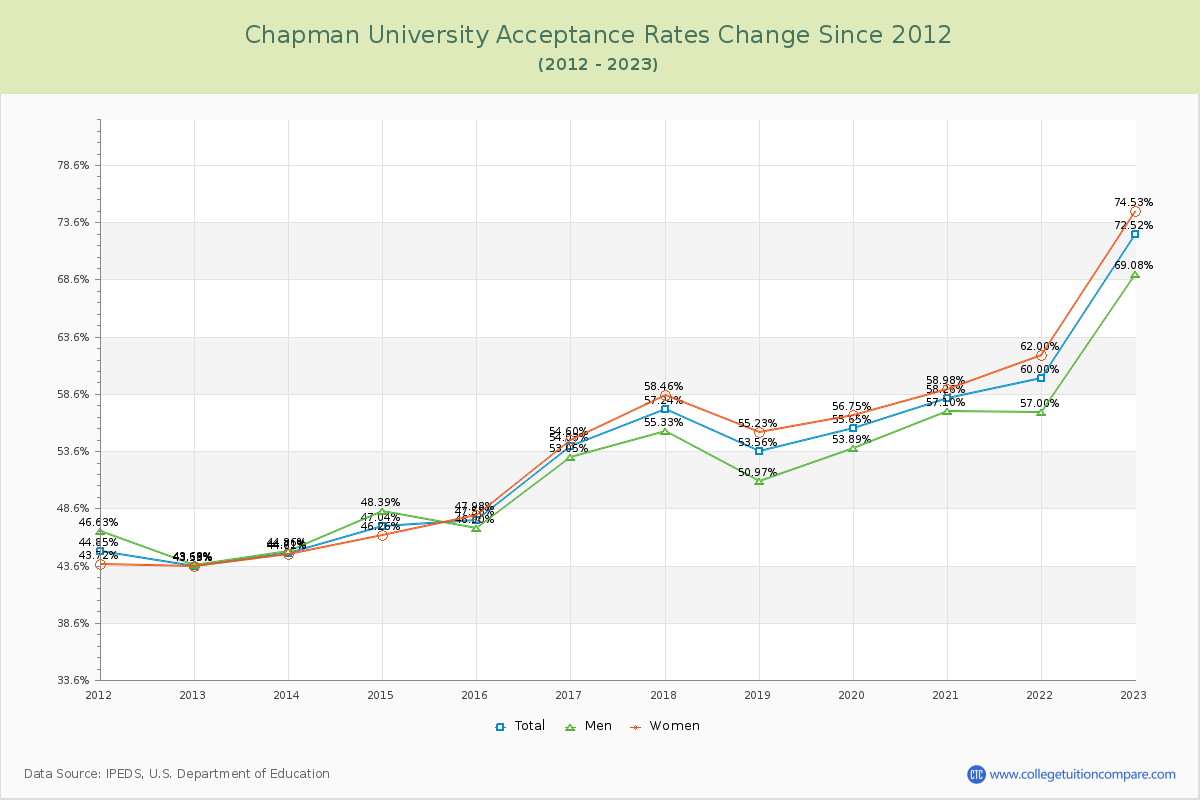 Chapman University Acceptance Rate Changes Chart