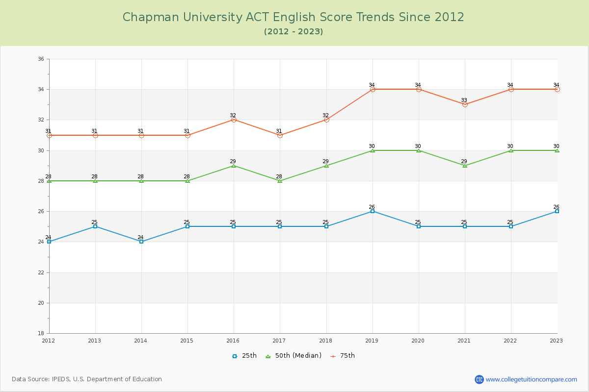 Chapman University ACT English Trends Chart