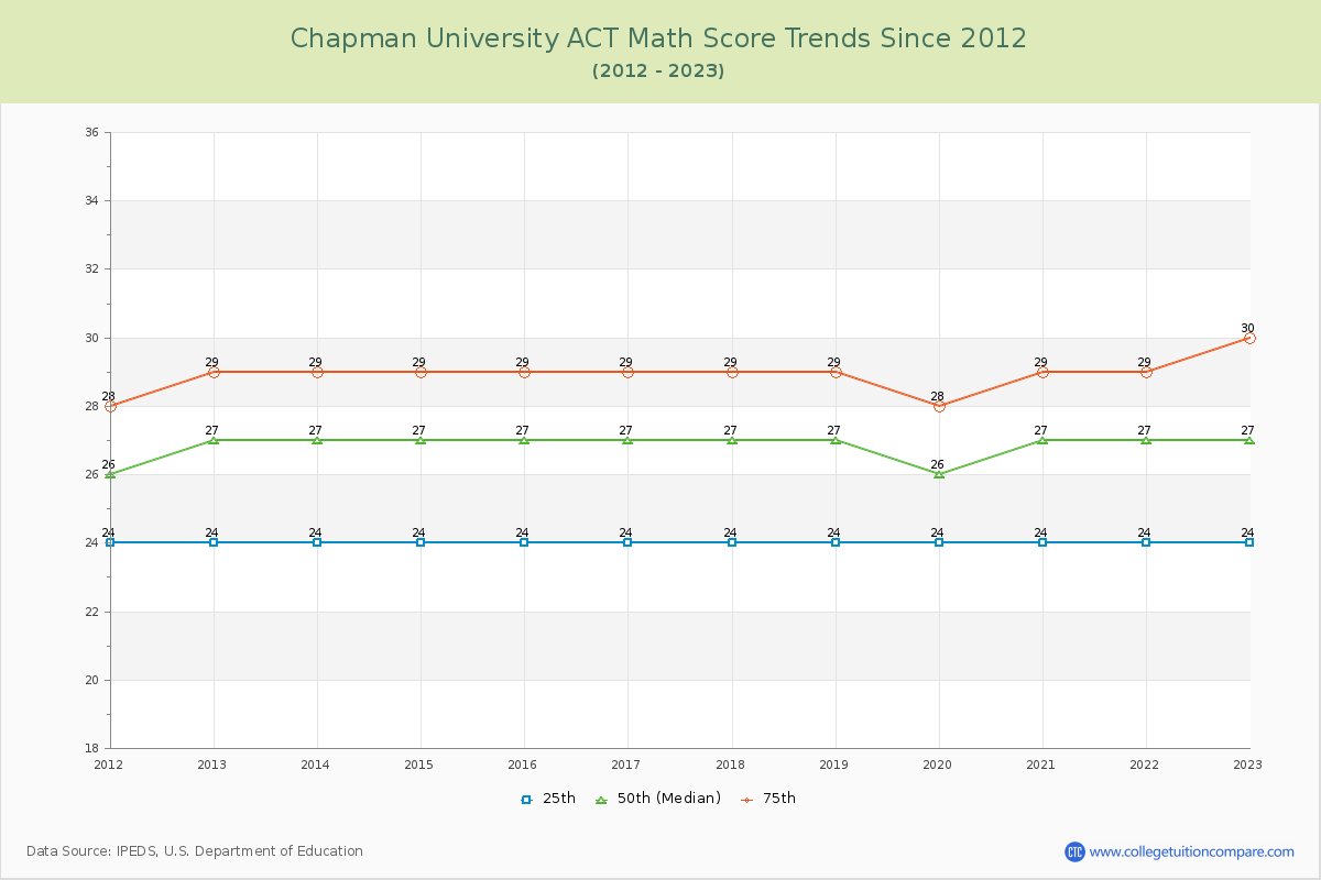 Chapman University ACT Math Score Trends Chart