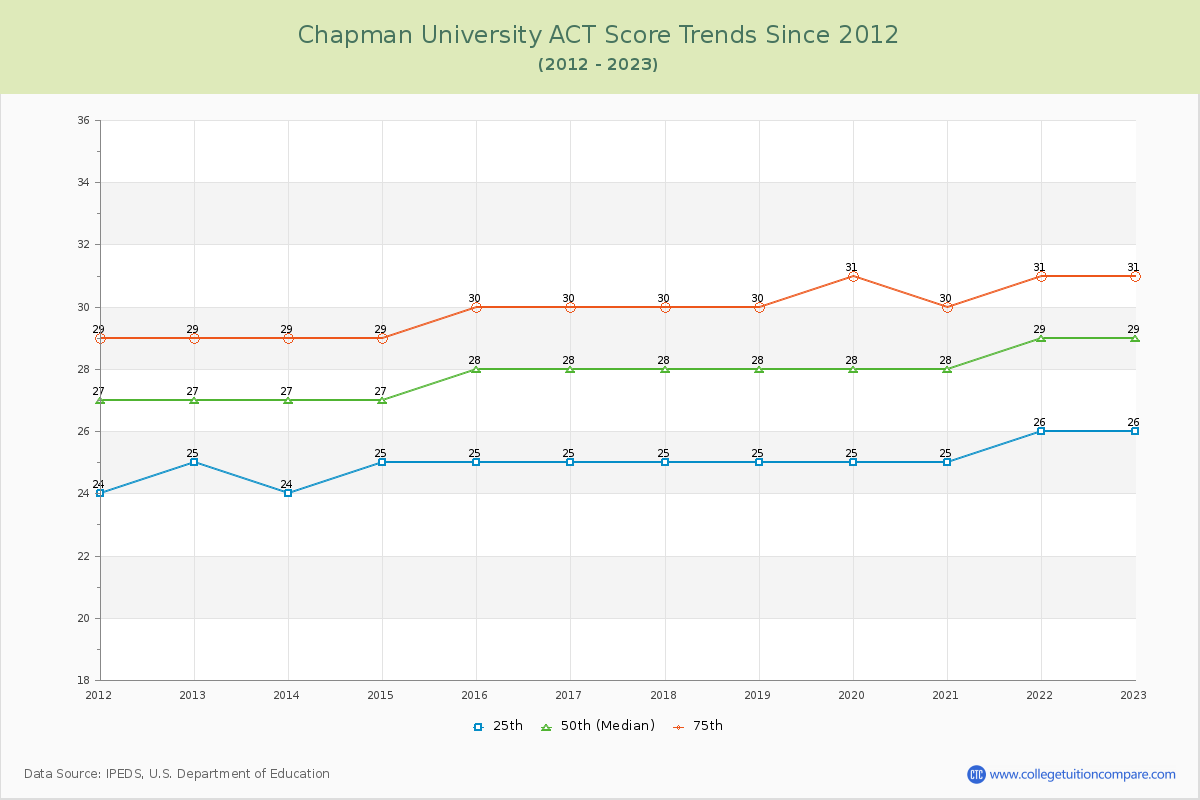 Chapman University ACT Score Trends Chart