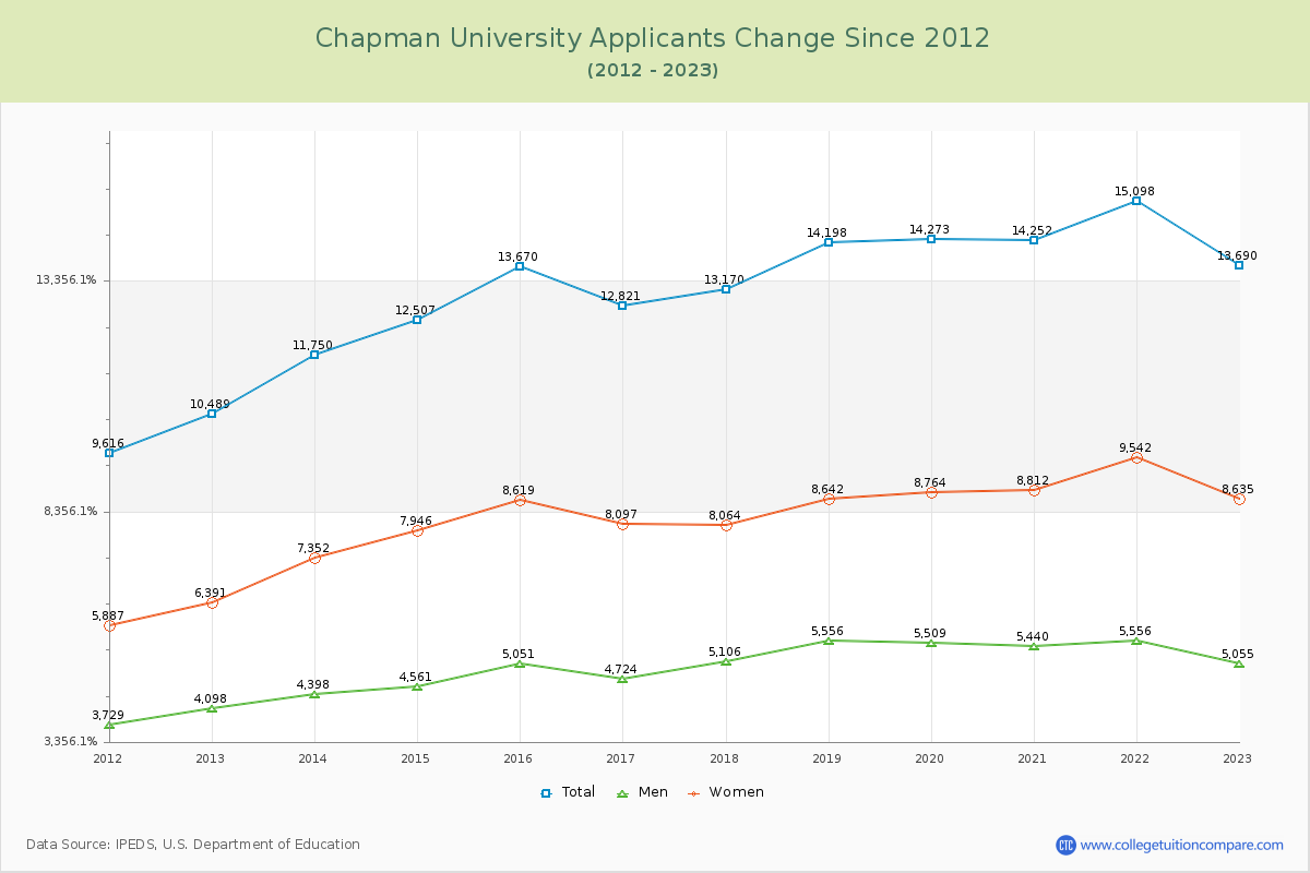 Chapman University Number of Applicants Changes Chart