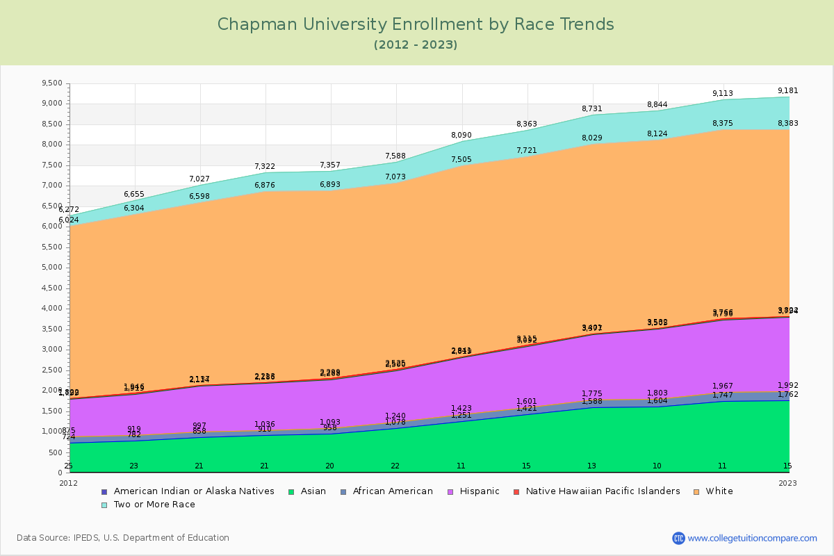 Chapman University Enrollment by Race Trends Chart