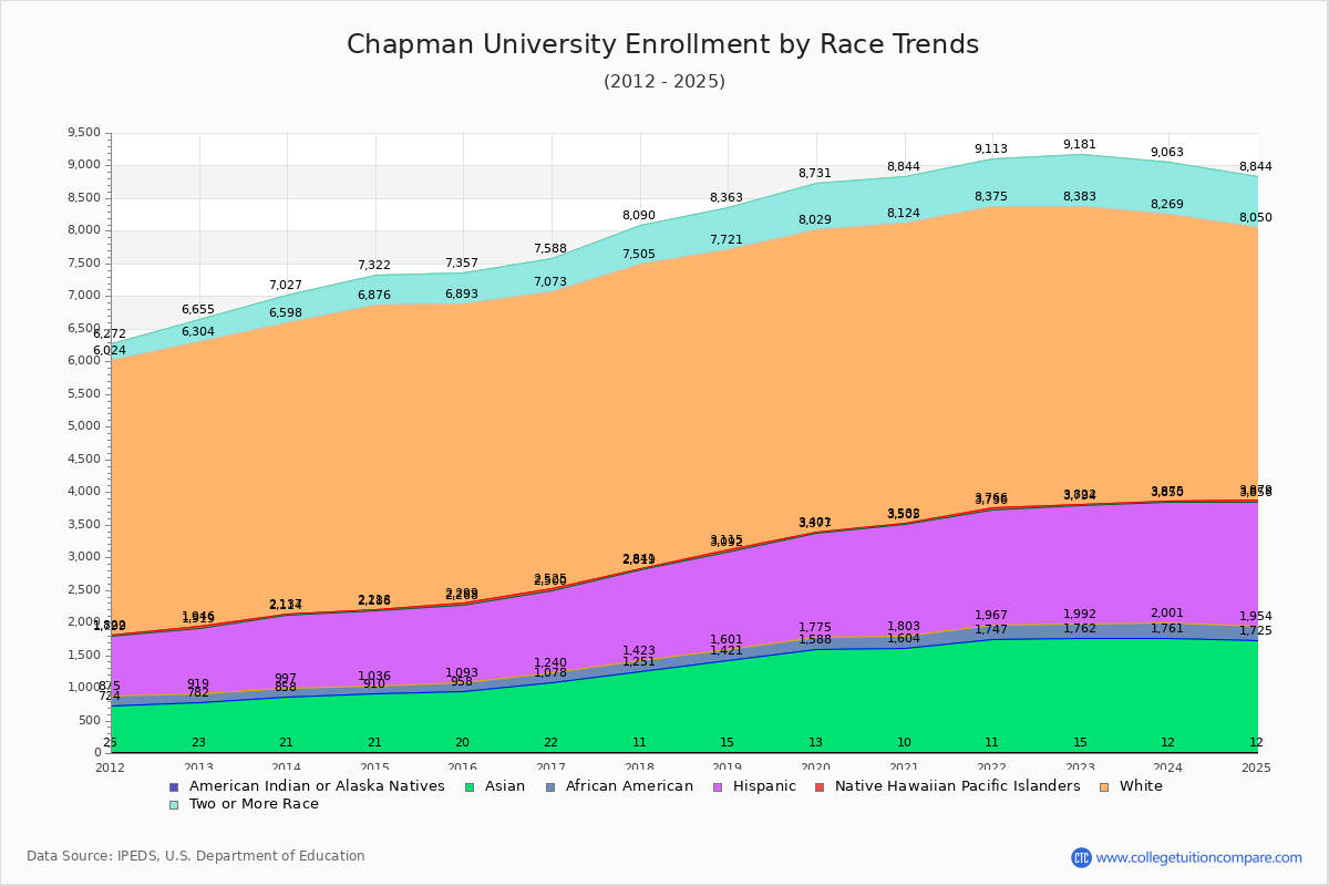 Chapman University Enrollment by Race Trends Chart