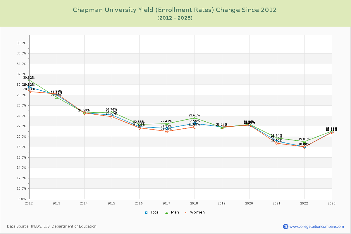 Chapman University Yield (Enrollment Rate) Changes Chart