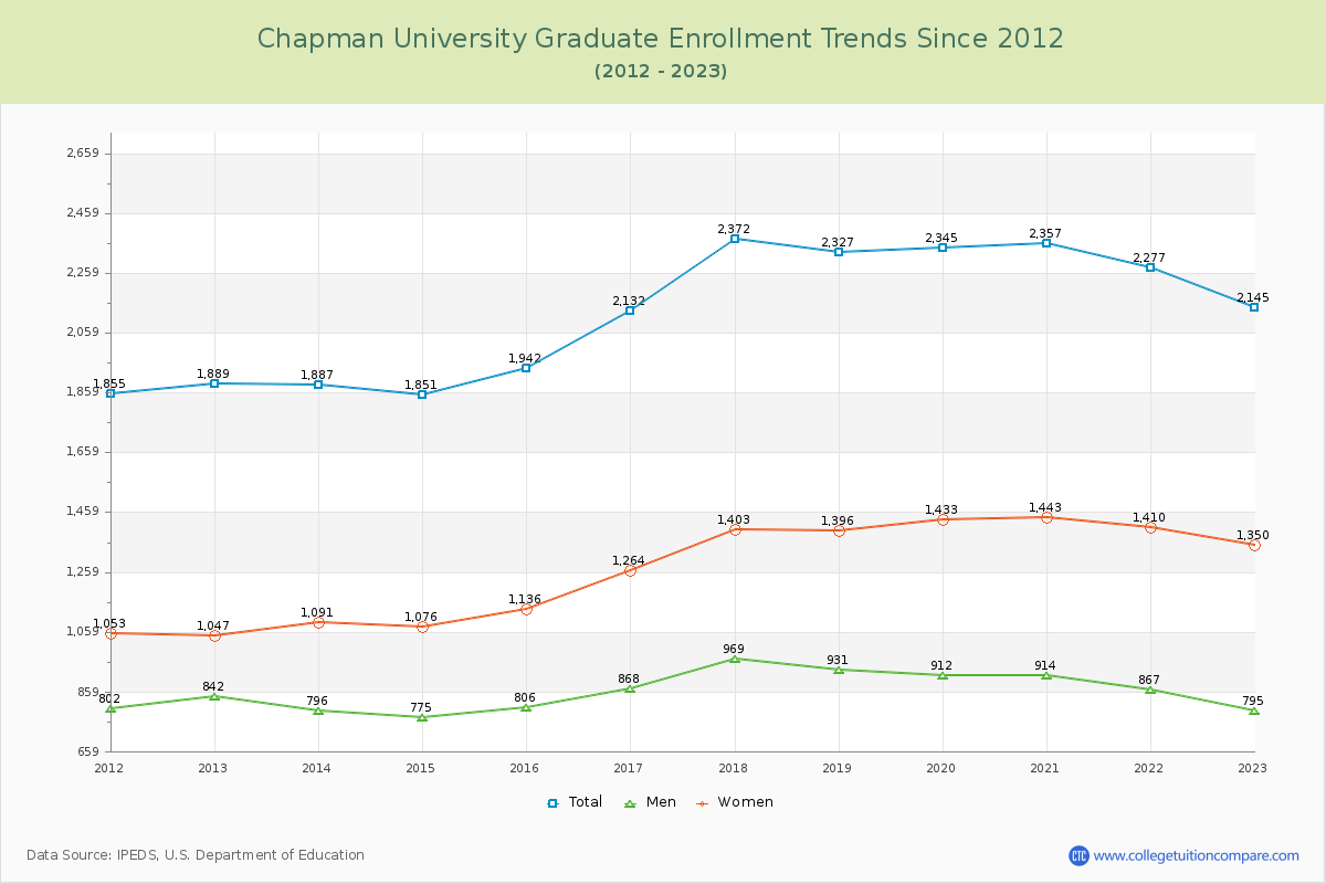 Chapman University Graduate Enrollment Trends Chart