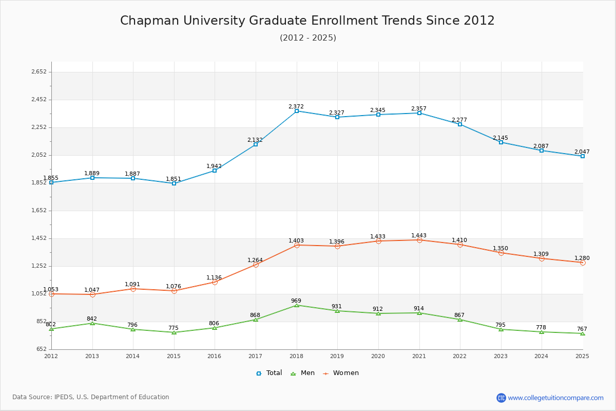 Chapman University Graduate Enrollment Trends Chart