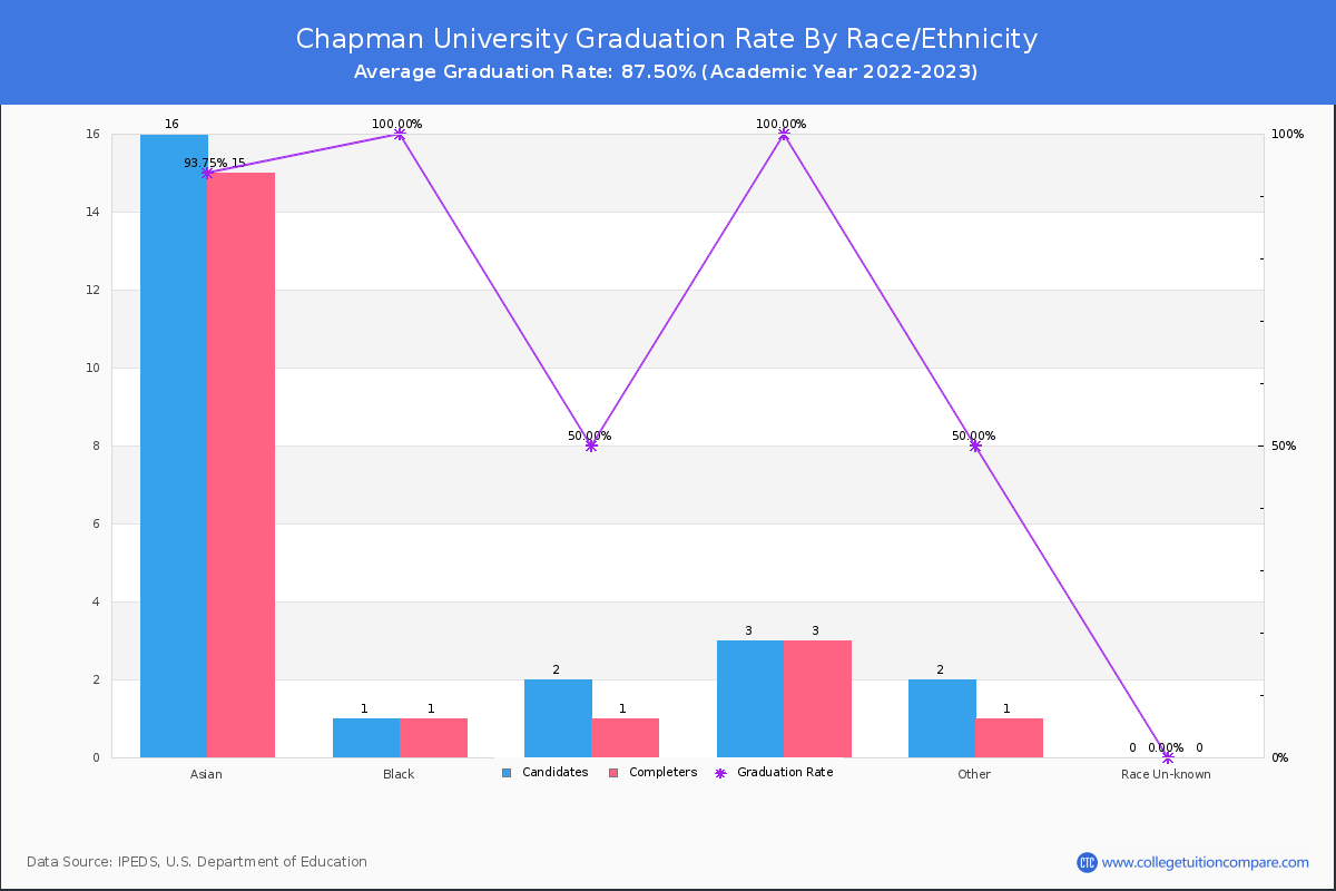 Chapman University graduate rate by race
