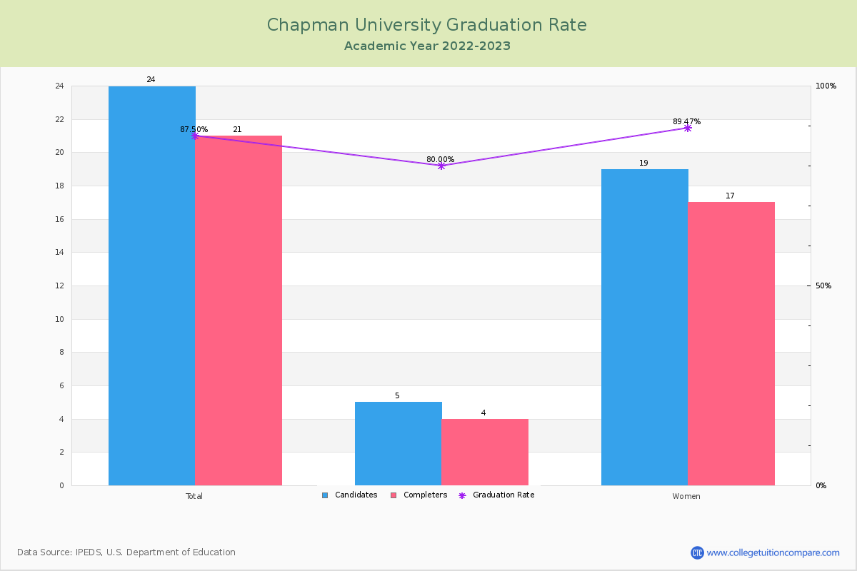 Chapman University graduate rate