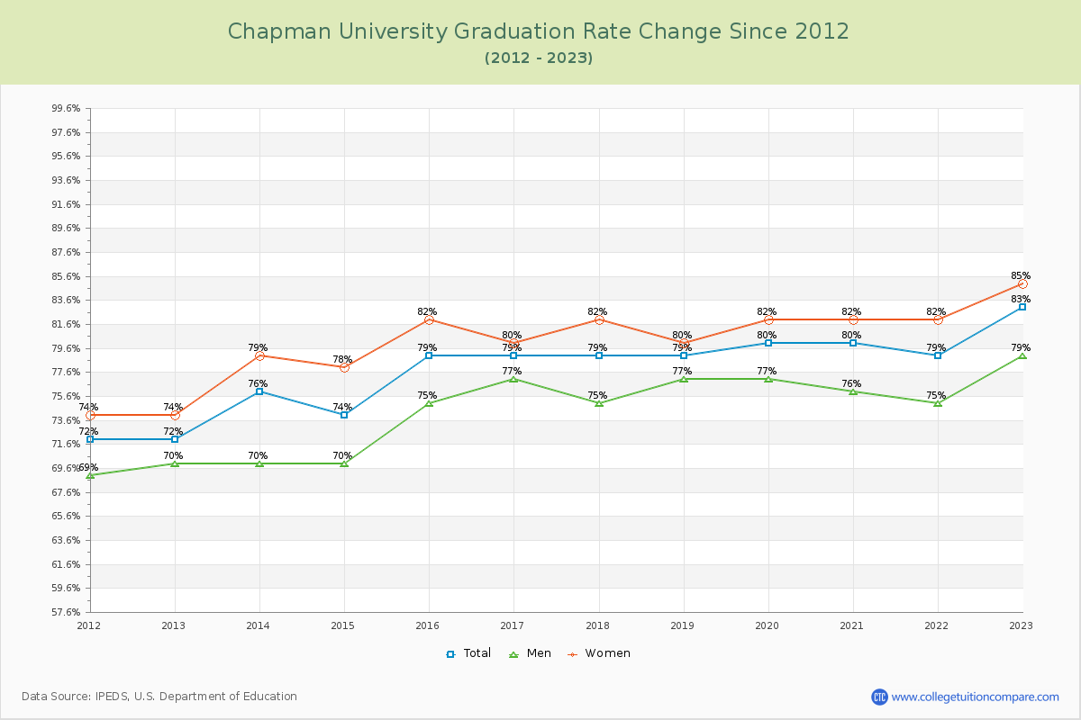 Chapman University Graduation Rate Changes Chart