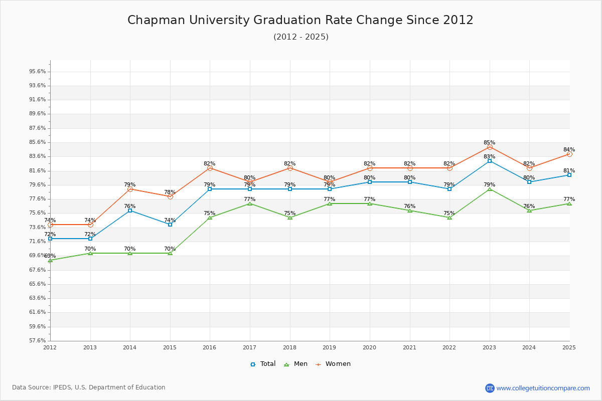 Chapman University Graduation Rate Changes Chart