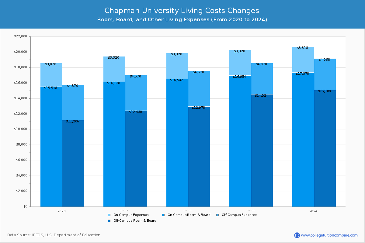 Chapman University - Room and Board Coost Chart