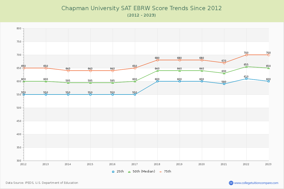 Chapman University SAT EBRW (Evidence-Based Reading and Writing) Trends Chart