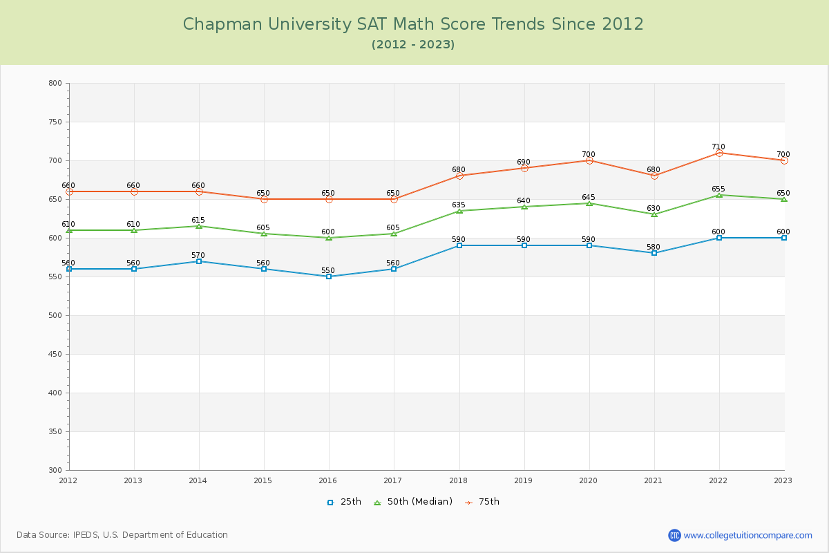 Chapman University SAT Math Score Trends Chart