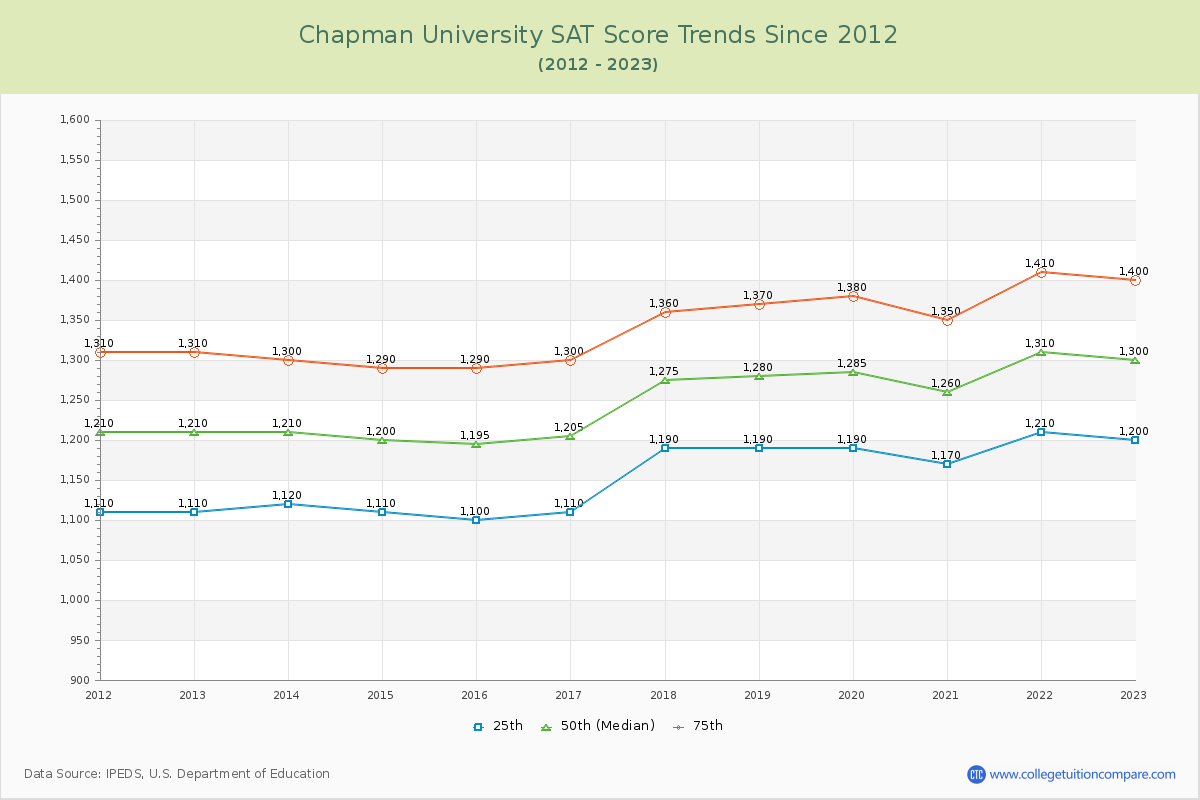 Chapman University SAT Score Trends Chart
