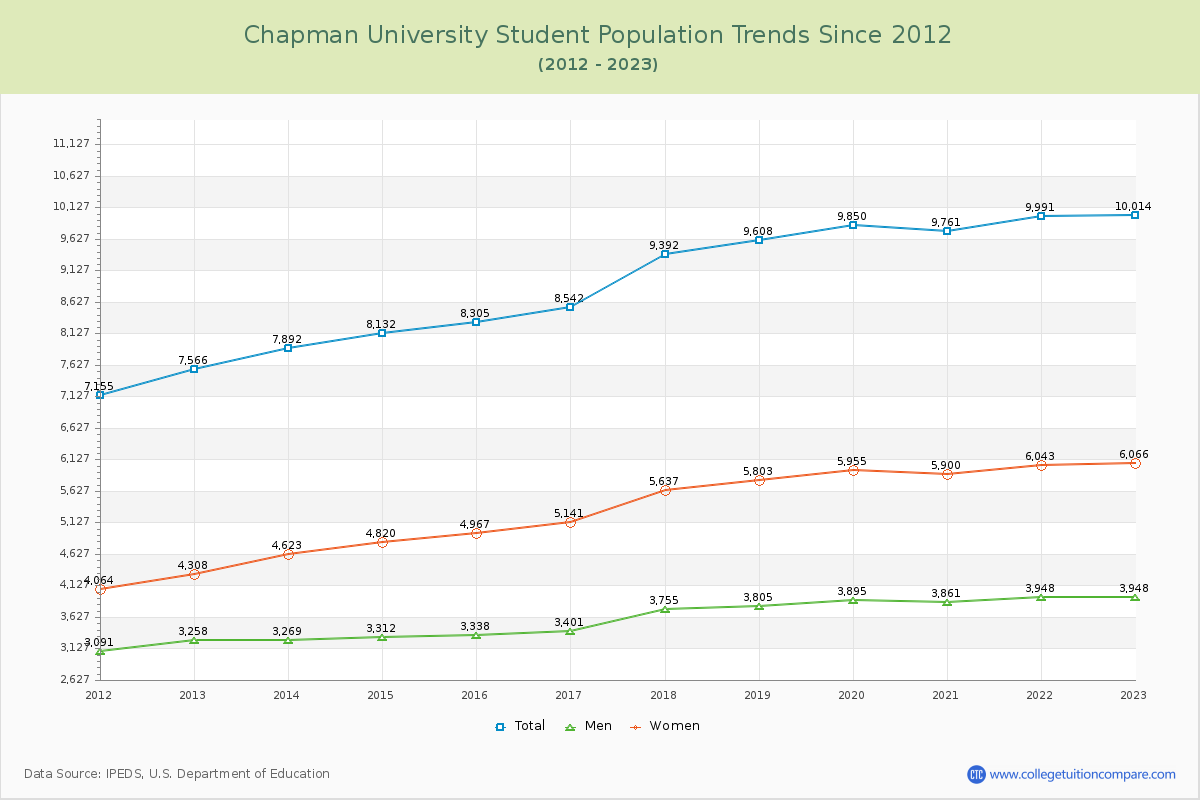 Chapman University Enrollment Trends Chart