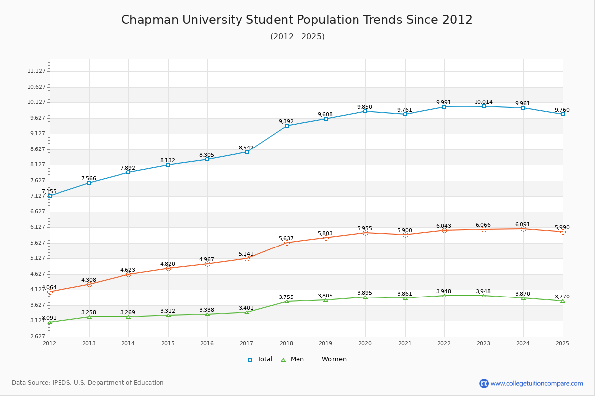 Chapman University Enrollment Trends Chart