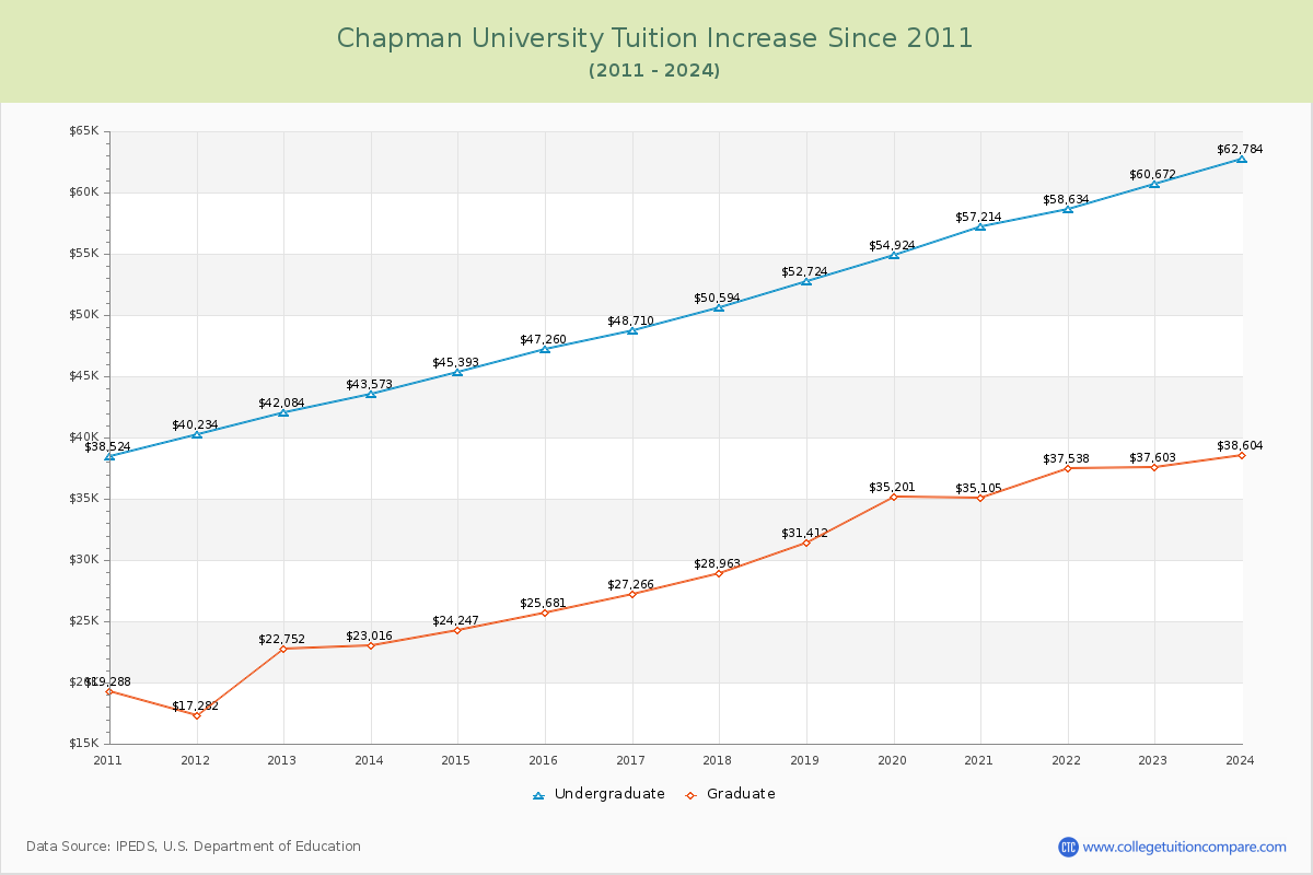 Chapman University Tuition & Fees Changes Chart