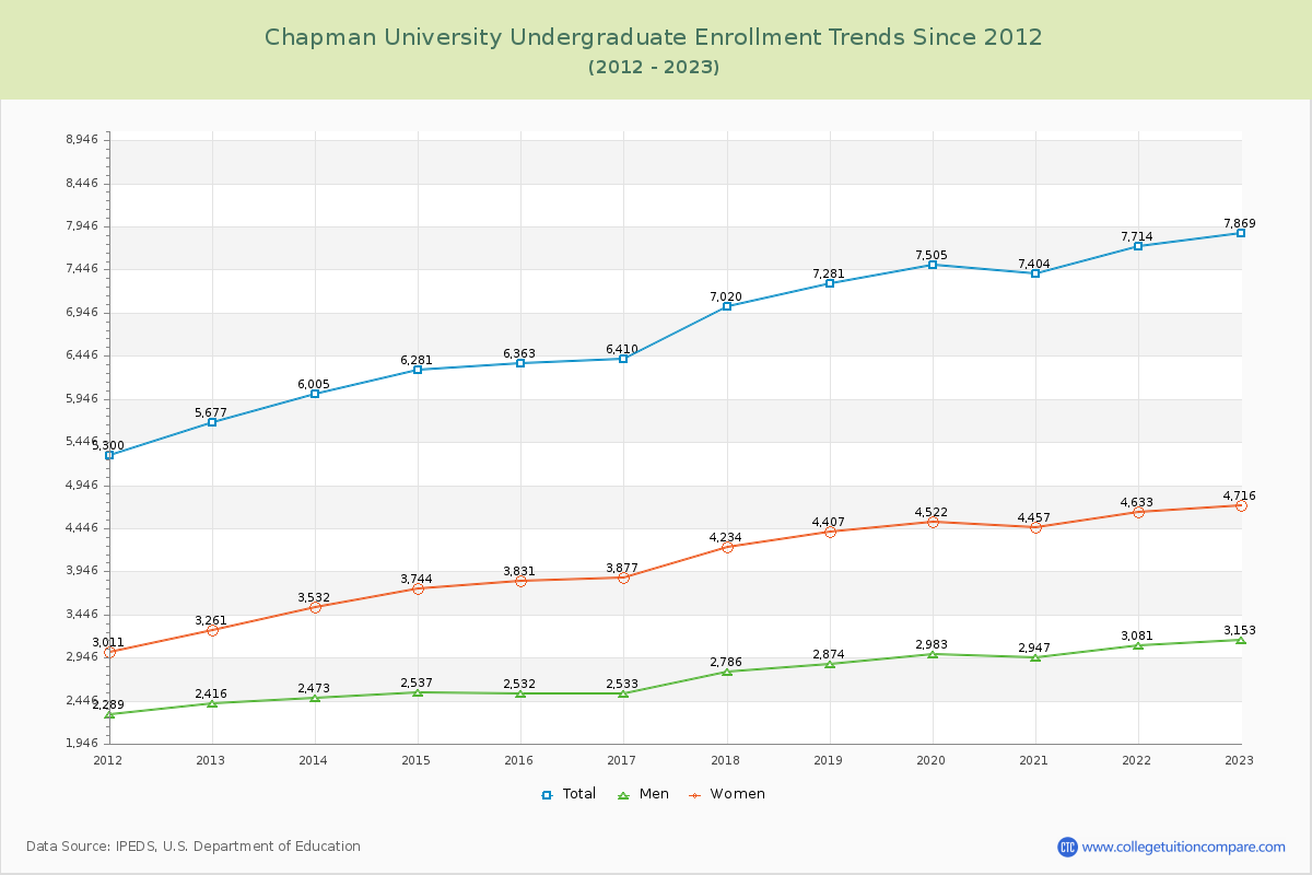 Chapman University Undergraduate Enrollment Trends Chart