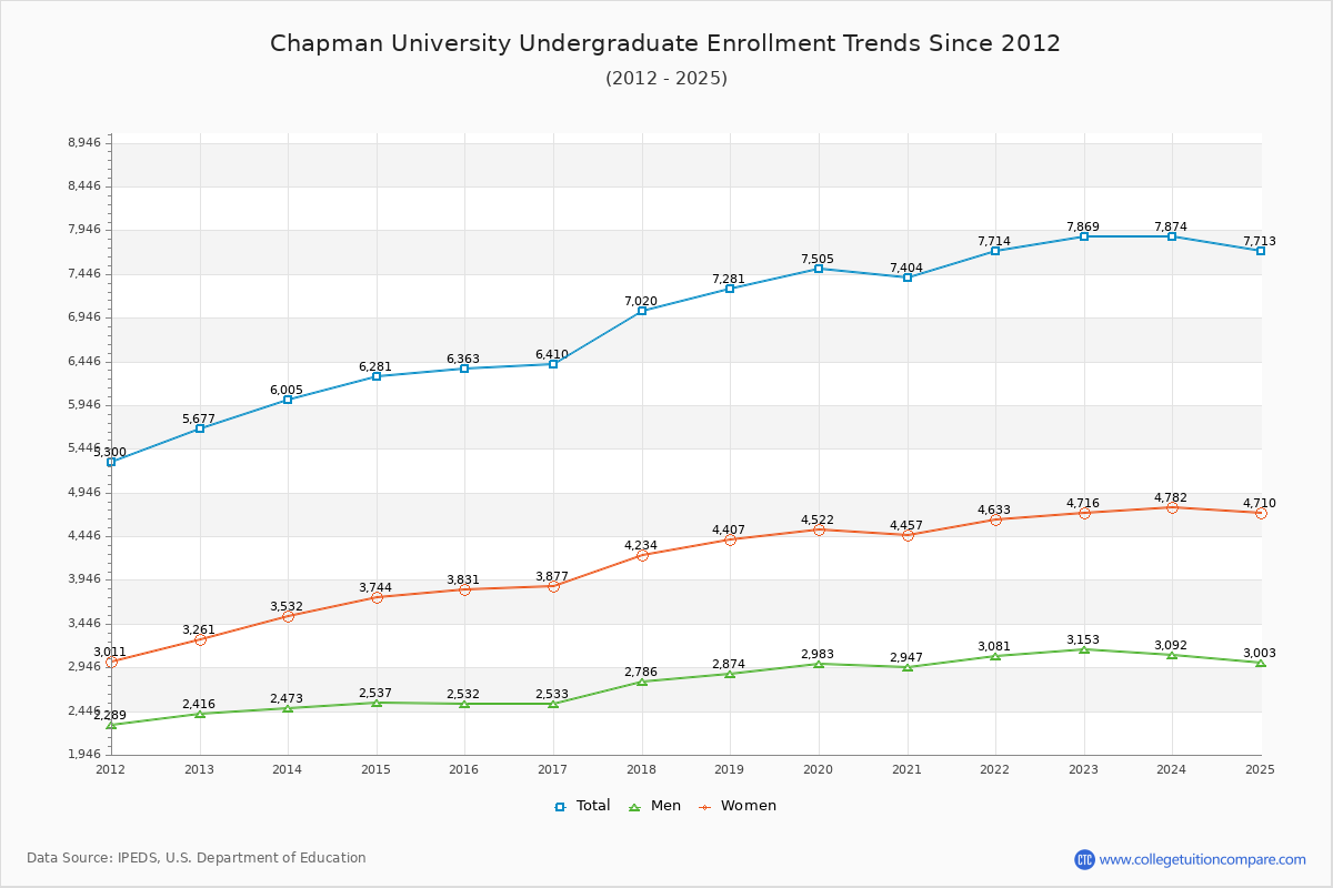 Chapman University Undergraduate Enrollment Trends Chart