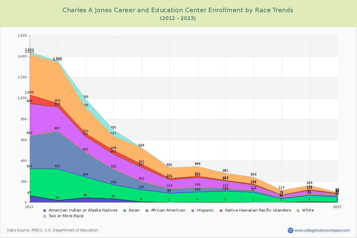 Charles A Jones Career and Education Center Enrollment by Race Trends Chart