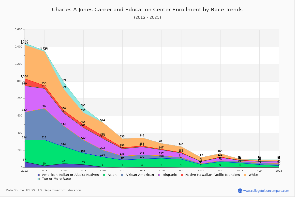 Charles A Jones Career and Education Center Enrollment by Race Trends Chart