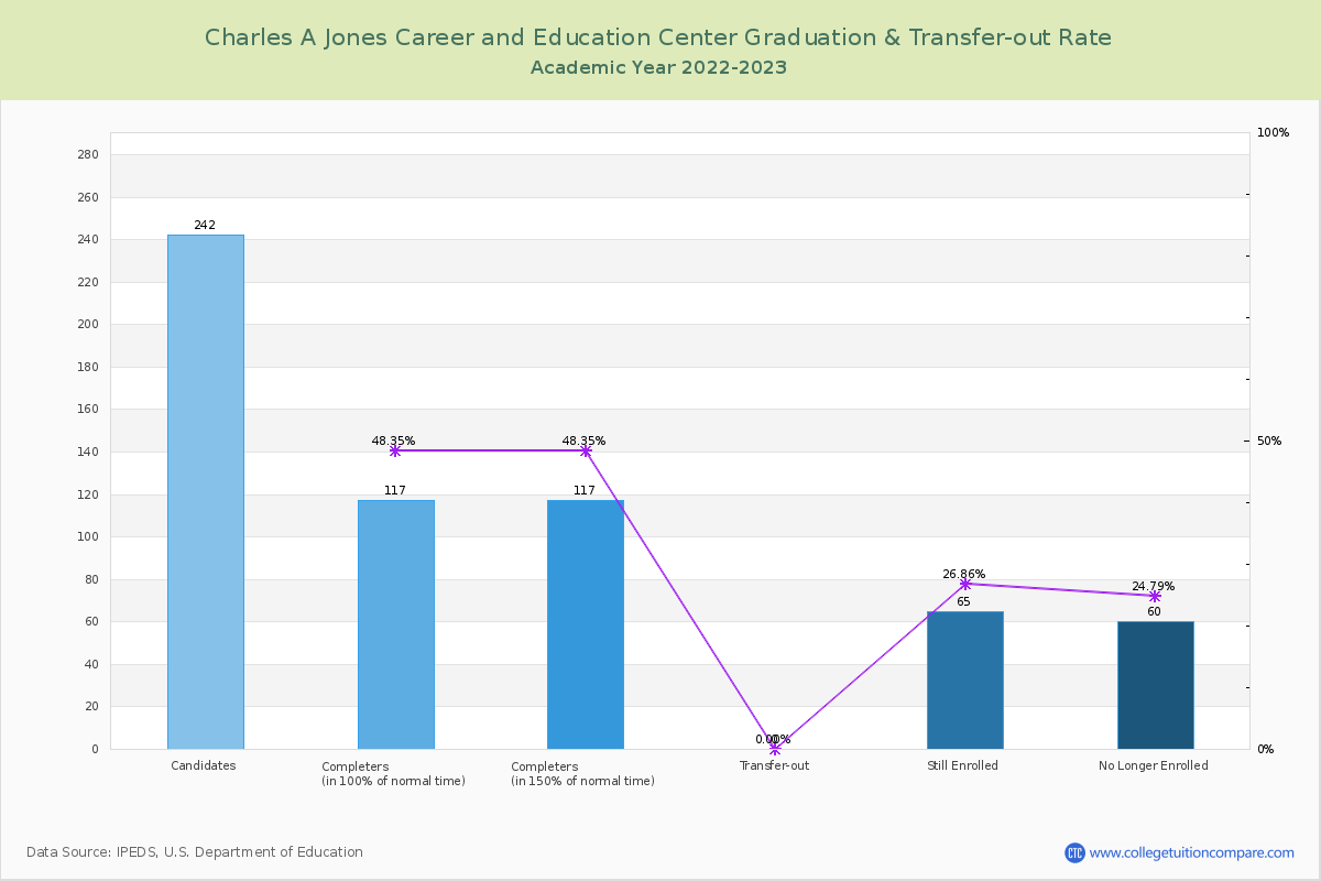 Charles A Jones Career and Education Center graduate rate