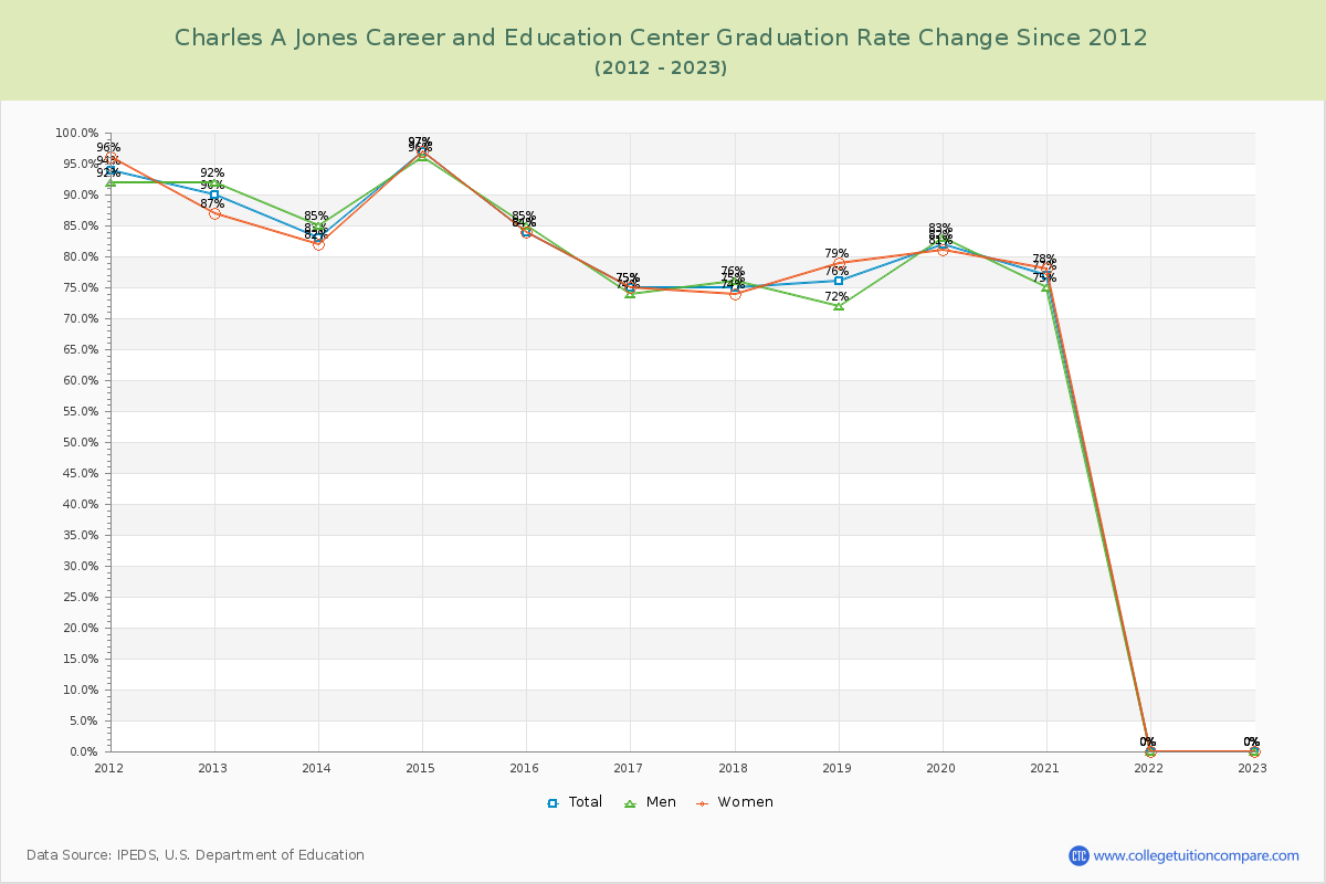 Charles A Jones Career and Education Center Graduation Rate Changes Chart