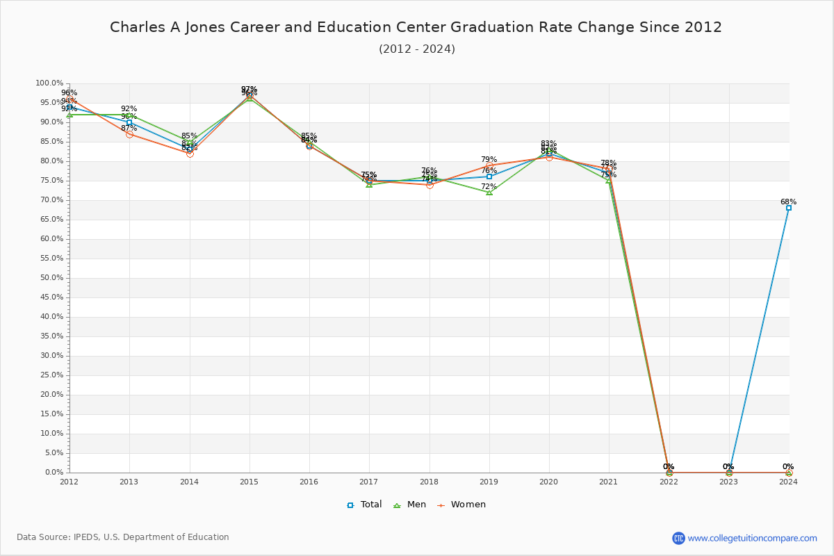 Charles A Jones Career and Education Center Graduation Rate Changes Chart