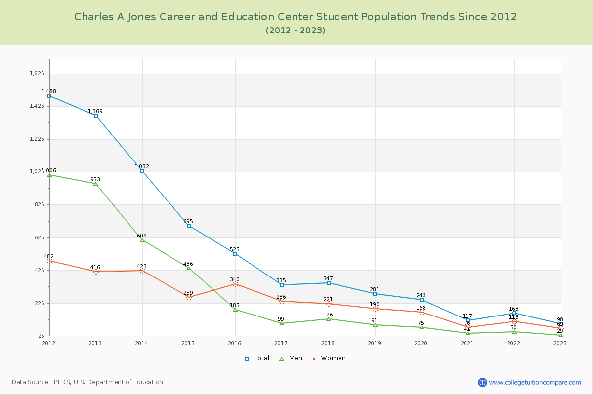 Charles A Jones Career and Education Center Enrollment Trends Chart